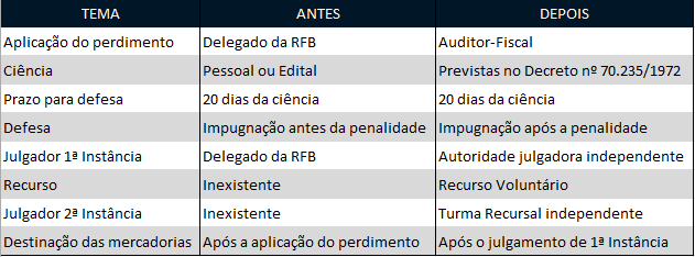 aduaneiro , Duplo Grau Aduaneiro: Regulamentação da Lei 14.651/2023

Tabela 1: Alterações do DL 1455/1976. Fonte: Elaborado pelo autor.