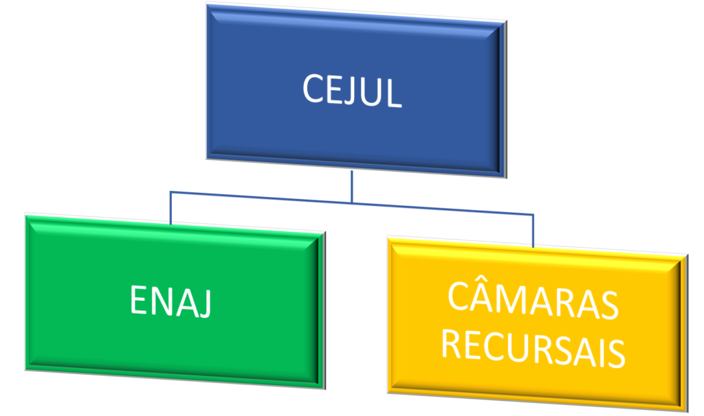 Duplo Grau Aduaneiro. A Lei nº 14.651/2023 alterou significativamente a aplicação e o julgamento de certas penalidades aduaneiras, como é o caso do perdimento de mercadorias e veículos (Decreto-lei nº 1.455/1976), do perdimento de moeda (Lei nº 14.286/2021) e da multa ao transportador de mercadoria sujeita à aplicação da pena de perdimento (Lei nº 10.833/2003).