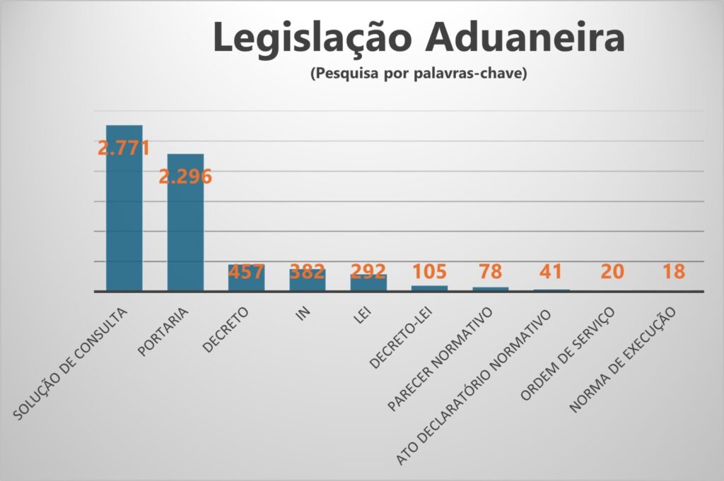 Comércio exterior. Excesso de normas aduaneiras.Vejamos algumas estatísticas para termos a exata noção de como o Poder Executivo elabora a maior parte dos atos sobre esta matéria no país, tornando o Direito Aduaneiro um complexo sistema de normas de caráter infralegal que dificultam a atividade econômica do país em um segmento de grande importância para a geração de riquezas.