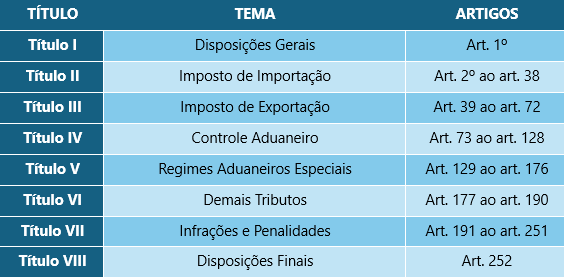 Comércio exterior. Sistematização das normas aduaneiras – PL 508/2024. As nossas normas aduaneiras caracterizam-se por serem, em sua grande maioria, de natureza infralegal, deixando importadores, exportadores, depositários, transportadores e outros intervenientes do comércio internacional à mercê de regras estabelecidas muitas das vezes de forma casuística ou em desacordo com as leis de onde deveriam derivar.