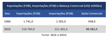 Código tributário nacional. O DL nº 37/1966 é uma lei que estava adequada ao seu tempo e possuía o que dela poderia se esperar, tanto do ponto de vista econômico quando social, estabelecendo as normas que seriam aplicáveis ao comércio exterior brasileiro nos próximos anos e que se mostravam aderentes ao contexto de então.